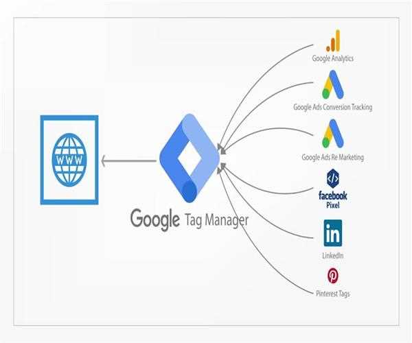 How google tag manager works in the digital marketing