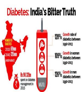 Why diabetes increasing in India?