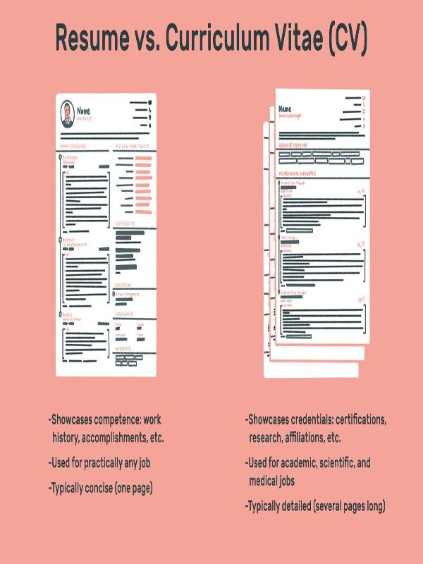 Is CV and Resume the same? - MindStick YourViews – MindStick YourViews