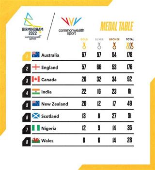 India's performance in CWG 2022 was best