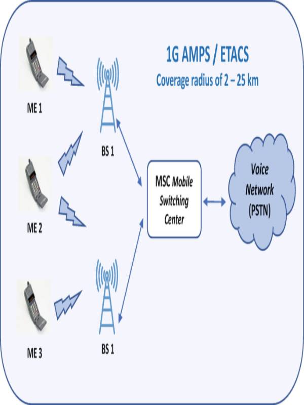 How does the 1g network work? - MindStick YourViews – MindStick YourViews