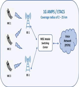 How does the 1g network work?