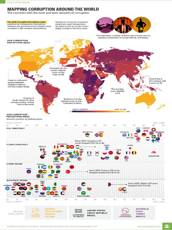 10 Interesting facts about corruption in the world - MindStick ...