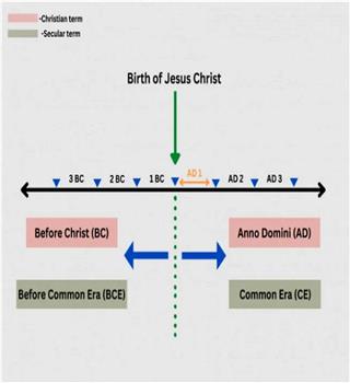 What is the AD and BC time period?