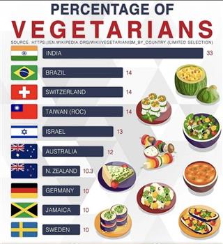 Countries With The Highest Rates Of Vegetarianism