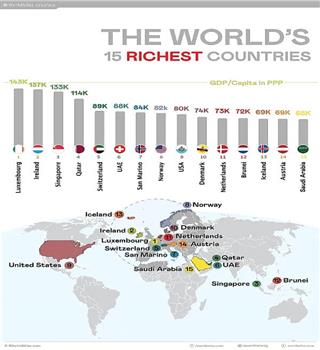 List of the top 10 richest countries in the world