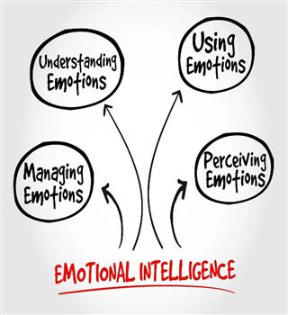 Sign of lack of EQ in individuals