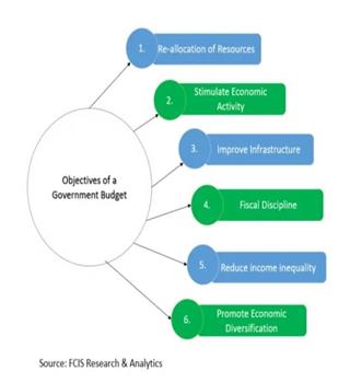 Budget 2024: know about the importance