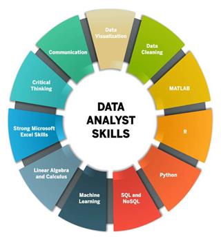 Top required skills for Data Analyst