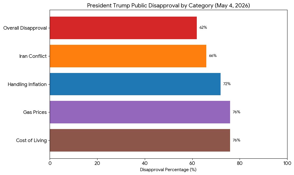 Trump s disapproval rating rises to new high as Iran war drags on finds survey