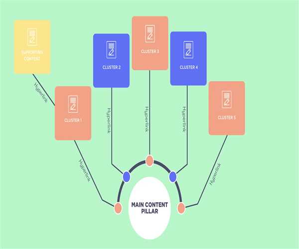 Explain the 5 pillars of content and their importance