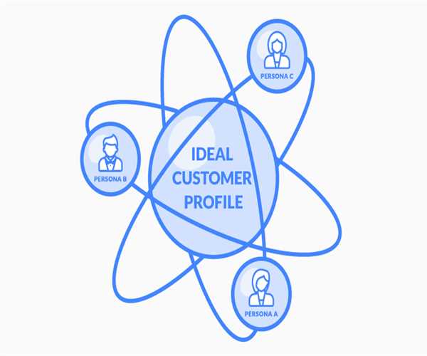 Why Ideal Customer Profiles (ICP) is important