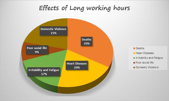 Long working hours leading to a more unhealthy and sick generation