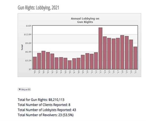Is gun lobbying in America justified