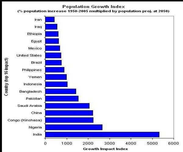 reasons for indias population growth