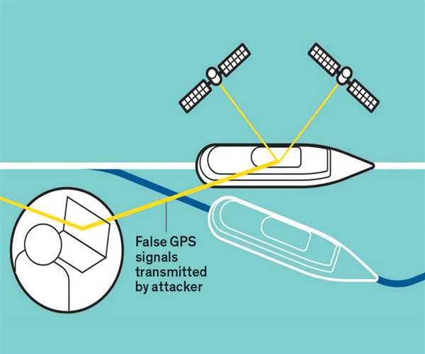 Let's understand the concept of GPS Spoofing