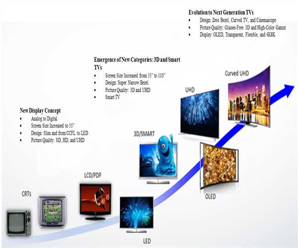 History of television from colorless to LED