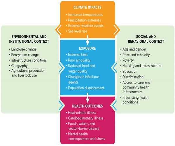 Understanding the connections between climate change and human health