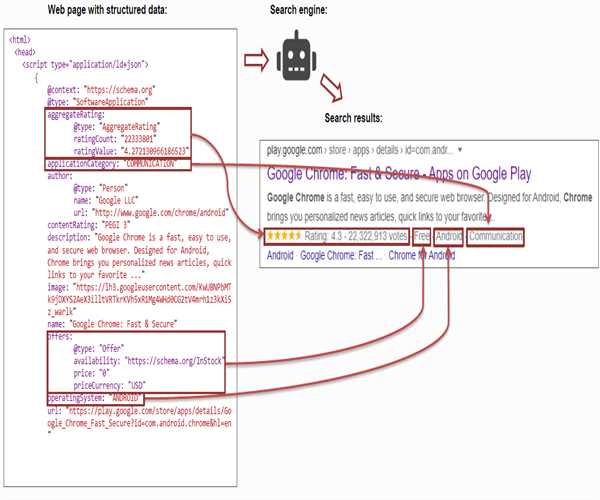 How to develop a schema markup for your website