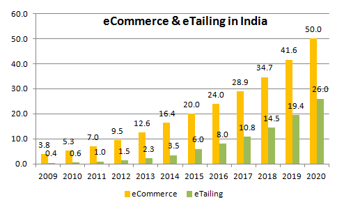 Rise of E-commerce in India and the future