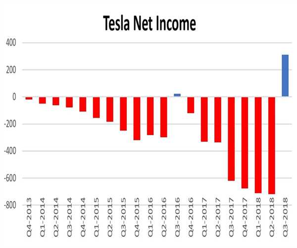 Why Tesla net income drops more than 20% from the last year