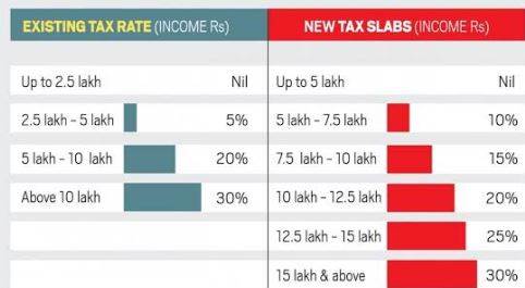 New Income Tax Slab Difficult Or Easy For Us