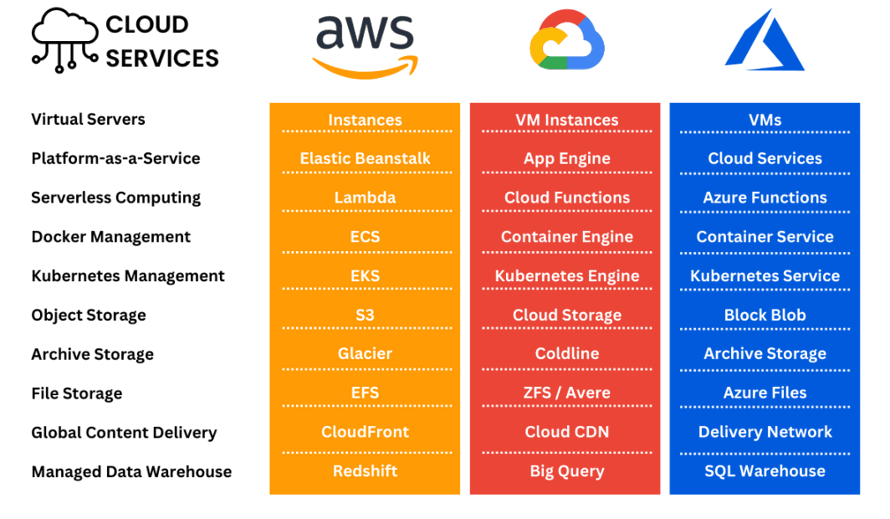 AWS vs Azure vs Google Cloud: What’s the Difference?