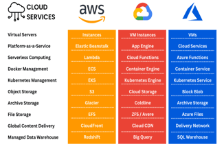 AWS vs Azure vs Google Cloud: What’s the Difference?