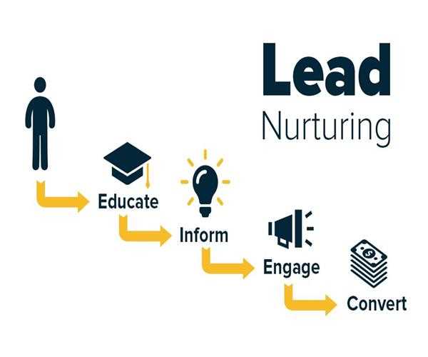 Nurturing leads through marketing automation