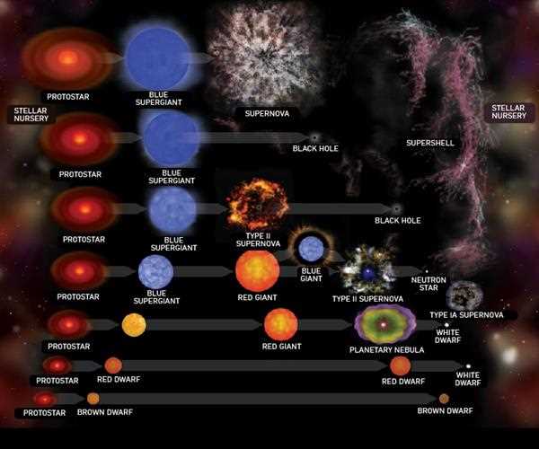 Birth and death of the stars