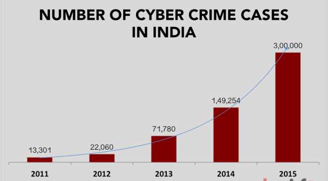 increasing crime rate in india essay