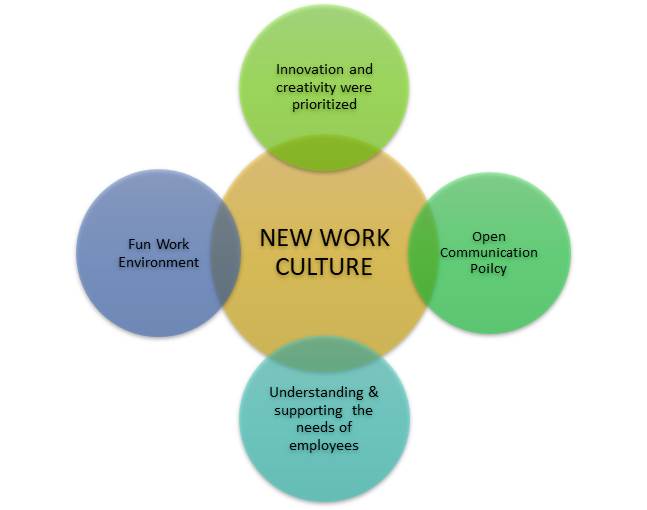 Occupational Transition The Journey of Work Culture