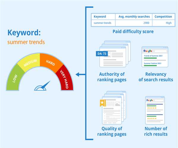 How to measure keyword difficulty