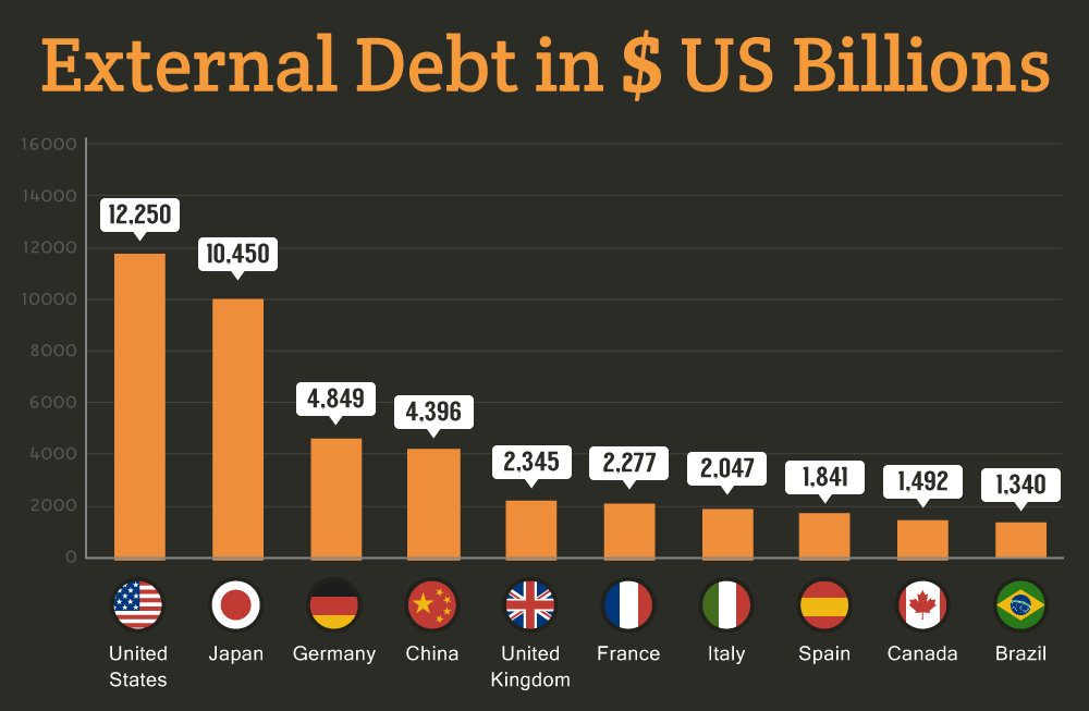 The United States has largest external debt in the world True