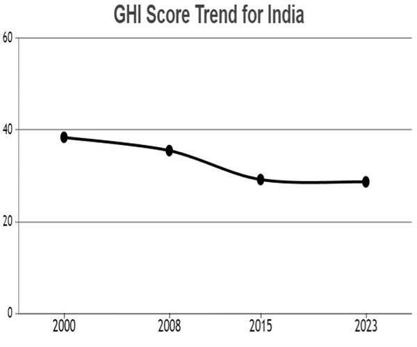 India's position in the global hunger index 2023