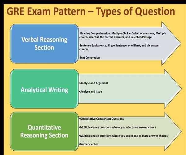 GRE ( Graduate Record Examination) : Its Pattern & Composition