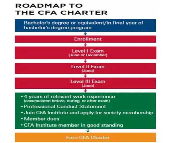 Everything you need to know about CFA exam
