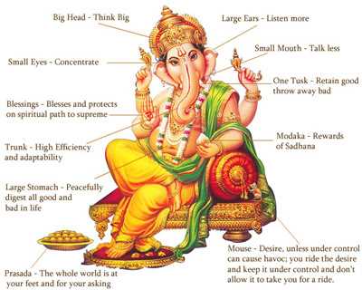 "Embracing Blessings: The Significance and Evolution of Ganesh Chaturthi"